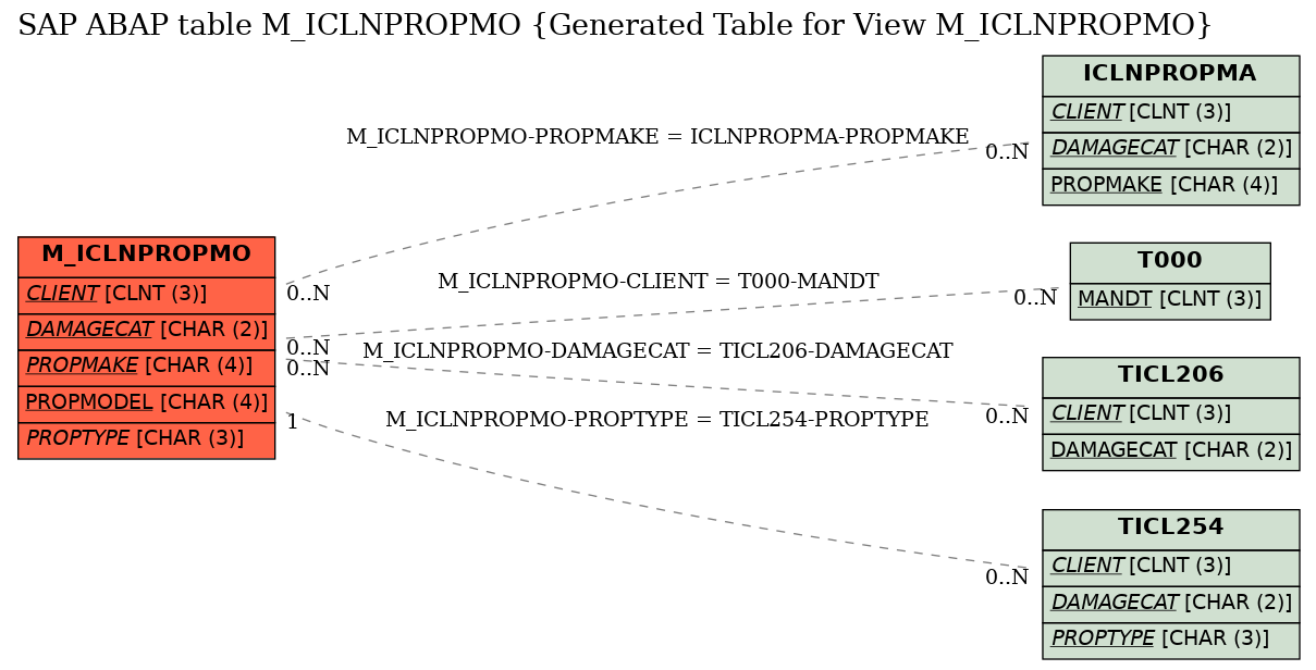 E-R Diagram for table M_ICLNPROPMO (Generated Table for View M_ICLNPROPMO)