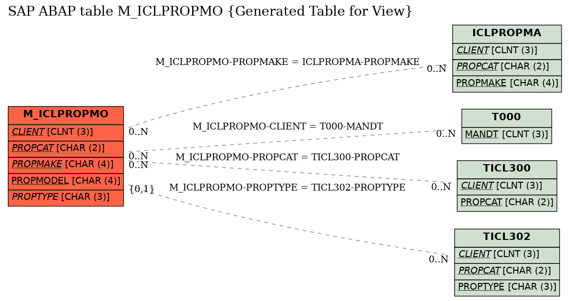 E-R Diagram for table M_ICLPROPMO (Generated Table for View)