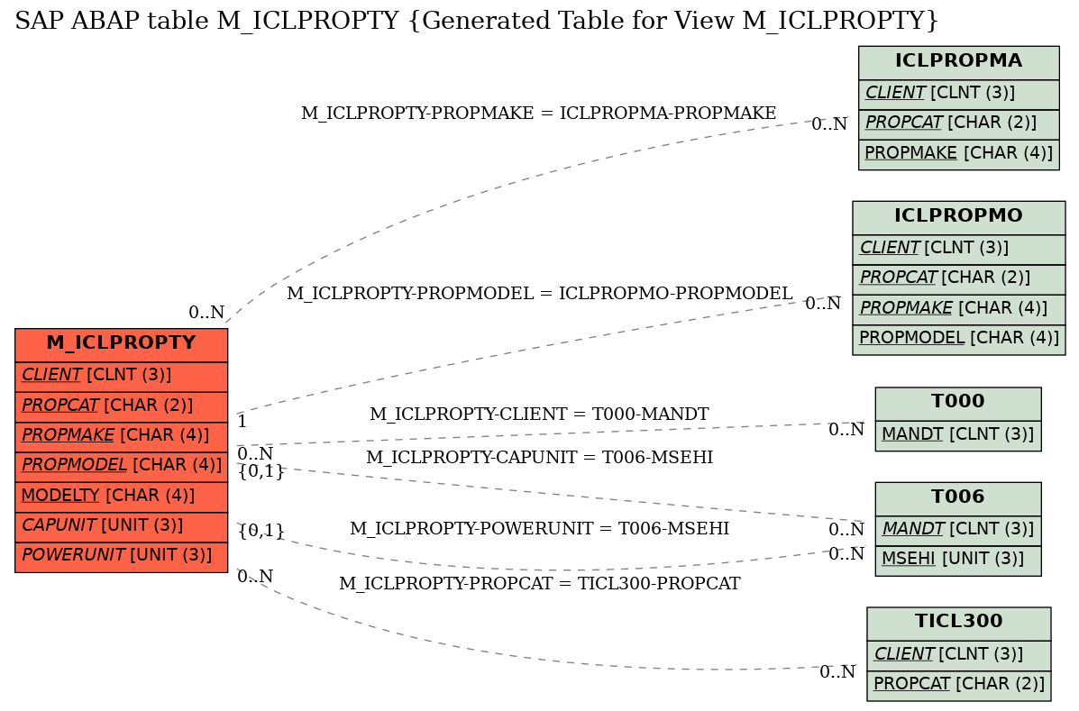 E-R Diagram for table M_ICLPROPTY (Generated Table for View M_ICLPROPTY)