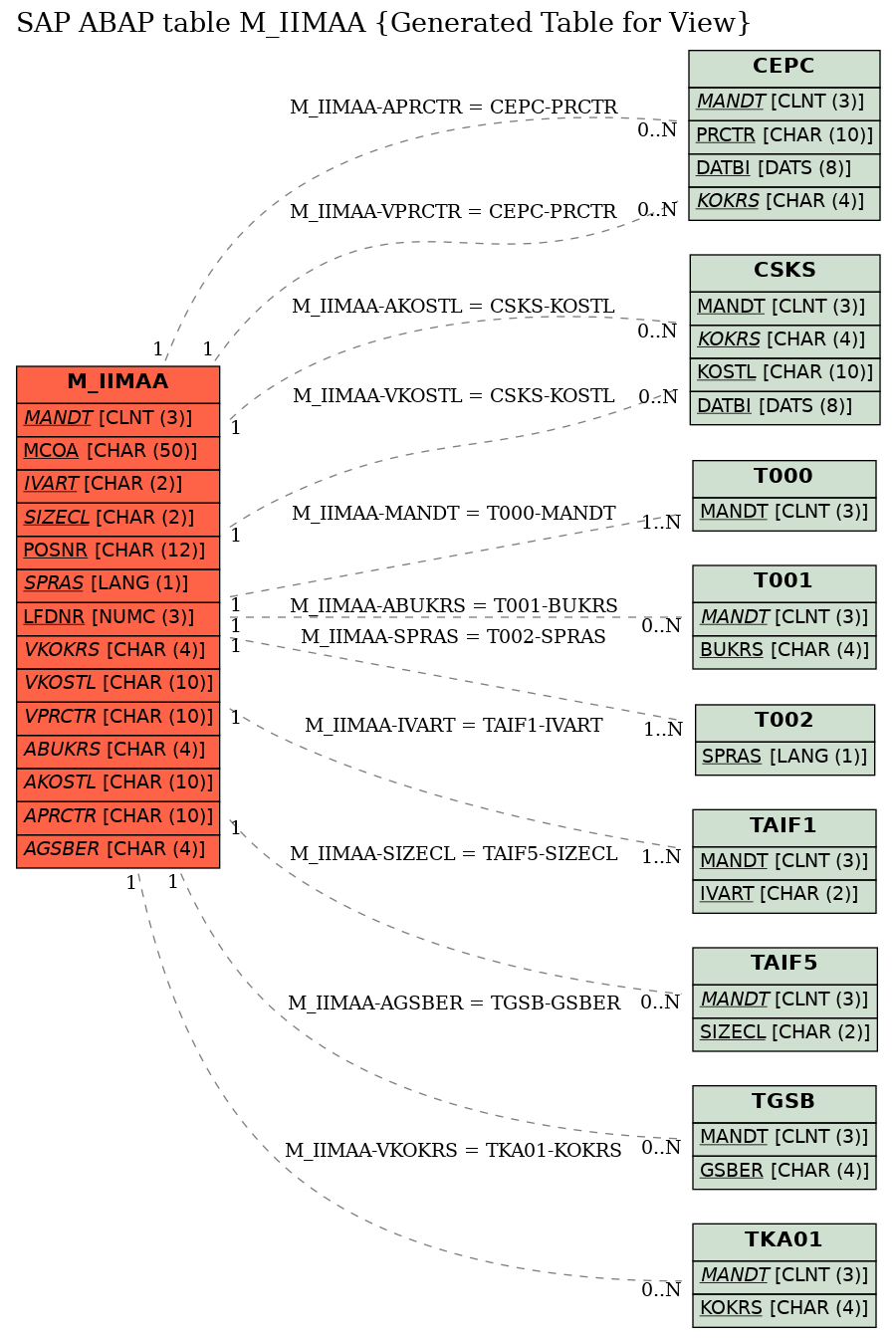 E-R Diagram for table M_IIMAA (Generated Table for View)