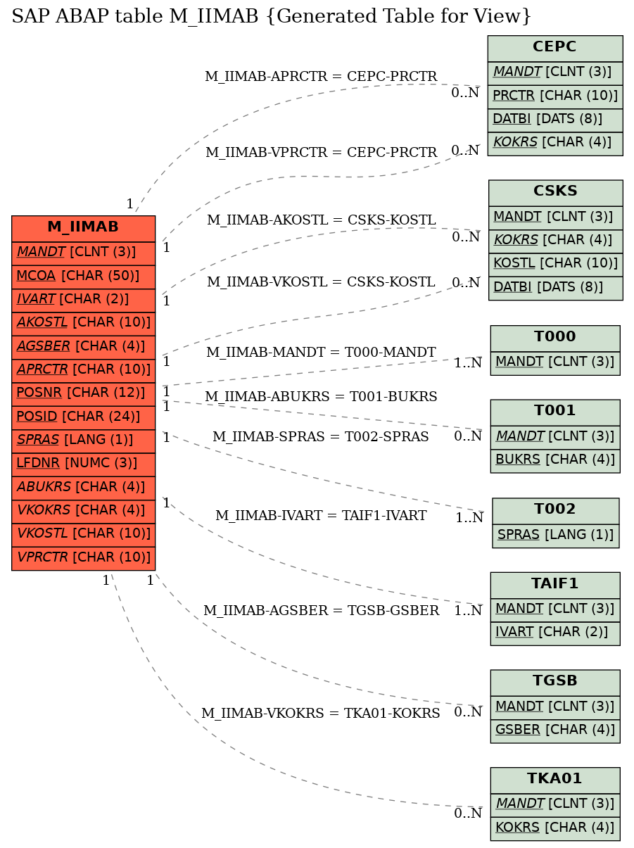 E-R Diagram for table M_IIMAB (Generated Table for View)