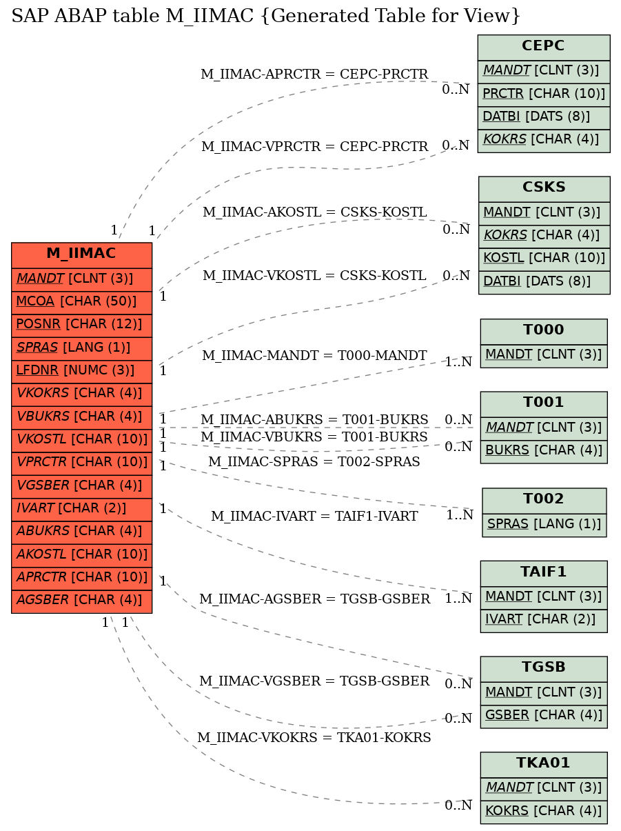 E-R Diagram for table M_IIMAC (Generated Table for View)