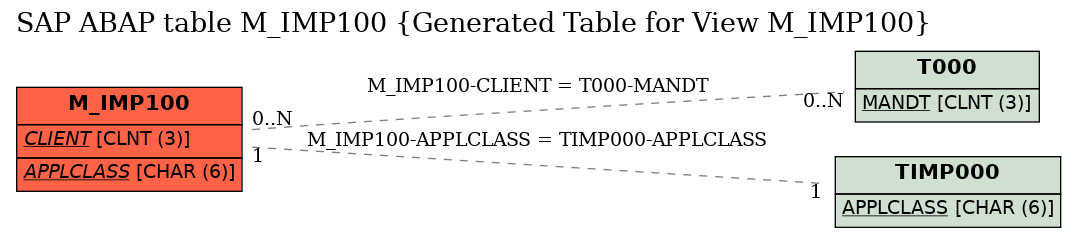 E-R Diagram for table M_IMP100 (Generated Table for View M_IMP100)