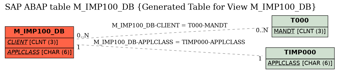 E-R Diagram for table M_IMP100_DB (Generated Table for View M_IMP100_DB)