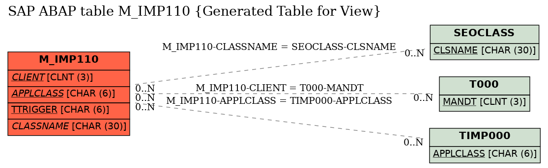 E-R Diagram for table M_IMP110 (Generated Table for View)