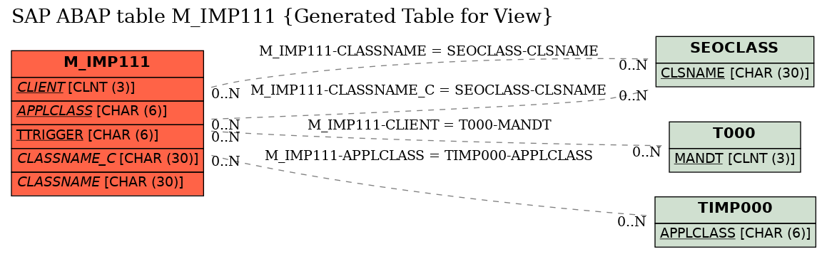 E-R Diagram for table M_IMP111 (Generated Table for View)