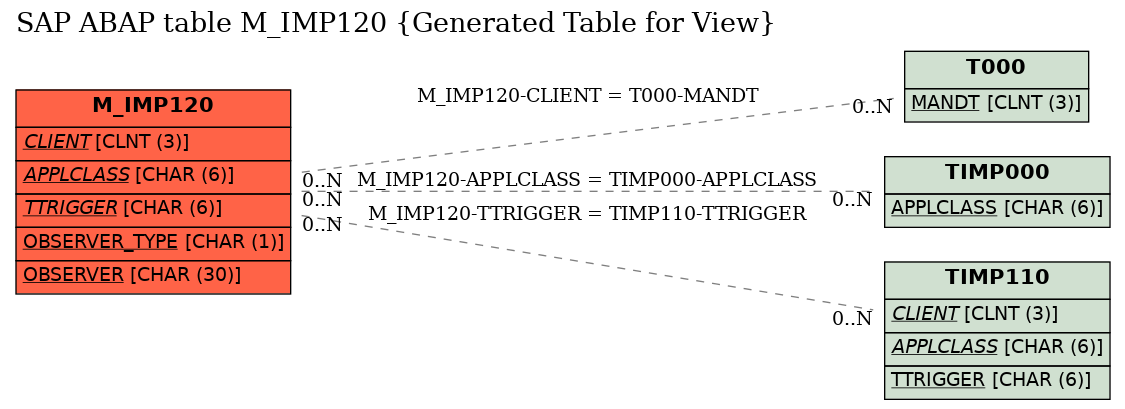 E-R Diagram for table M_IMP120 (Generated Table for View)