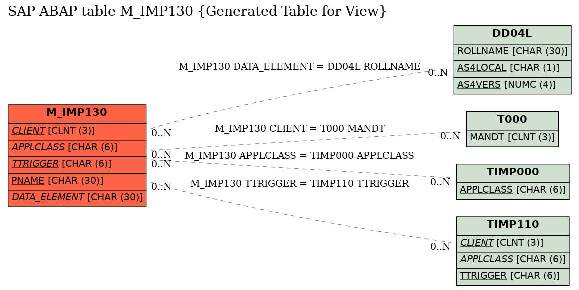 E-R Diagram for table M_IMP130 (Generated Table for View)