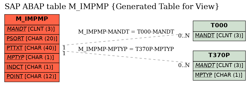 E-R Diagram for table M_IMPMP (Generated Table for View)