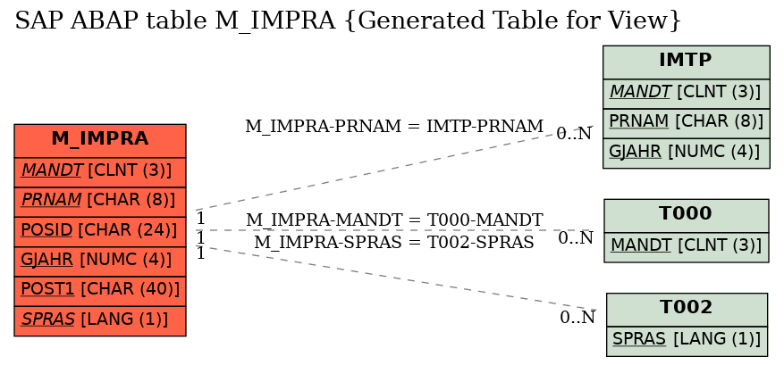 E-R Diagram for table M_IMPRA (Generated Table for View)