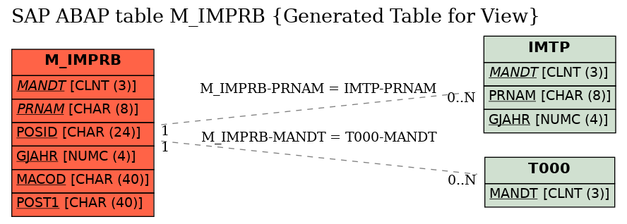 E-R Diagram for table M_IMPRB (Generated Table for View)