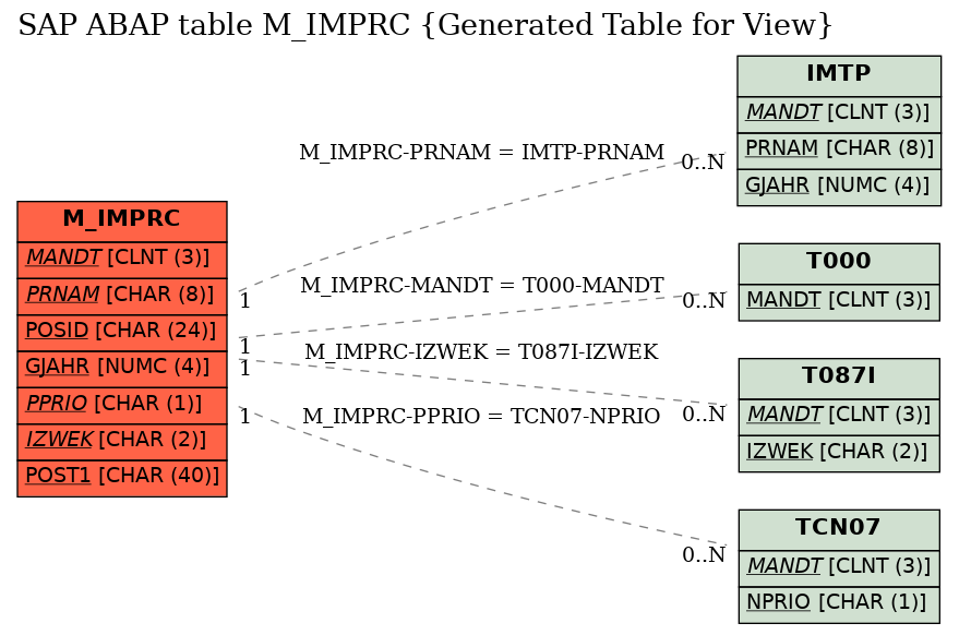 E-R Diagram for table M_IMPRC (Generated Table for View)