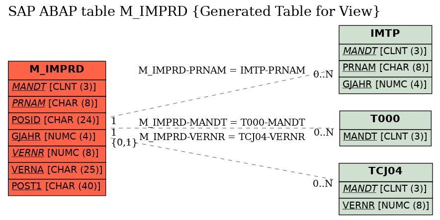 E-R Diagram for table M_IMPRD (Generated Table for View)