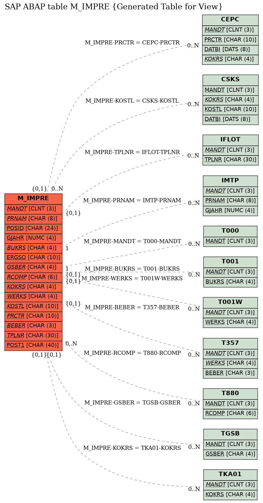 E-R Diagram for table M_IMPRE (Generated Table for View)