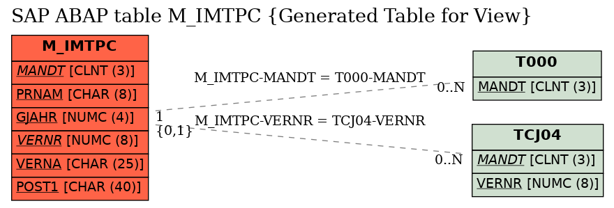 E-R Diagram for table M_IMTPC (Generated Table for View)