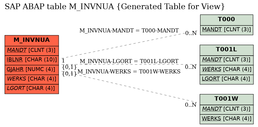 E-R Diagram for table M_INVNUA (Generated Table for View)