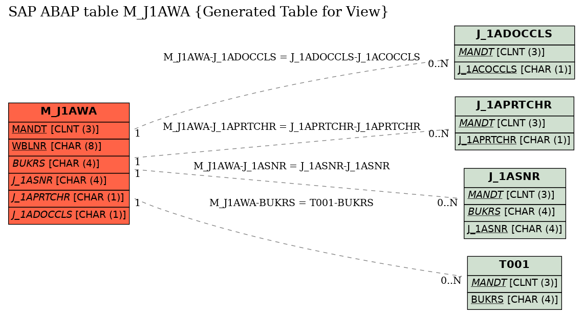 E-R Diagram for table M_J1AWA (Generated Table for View)