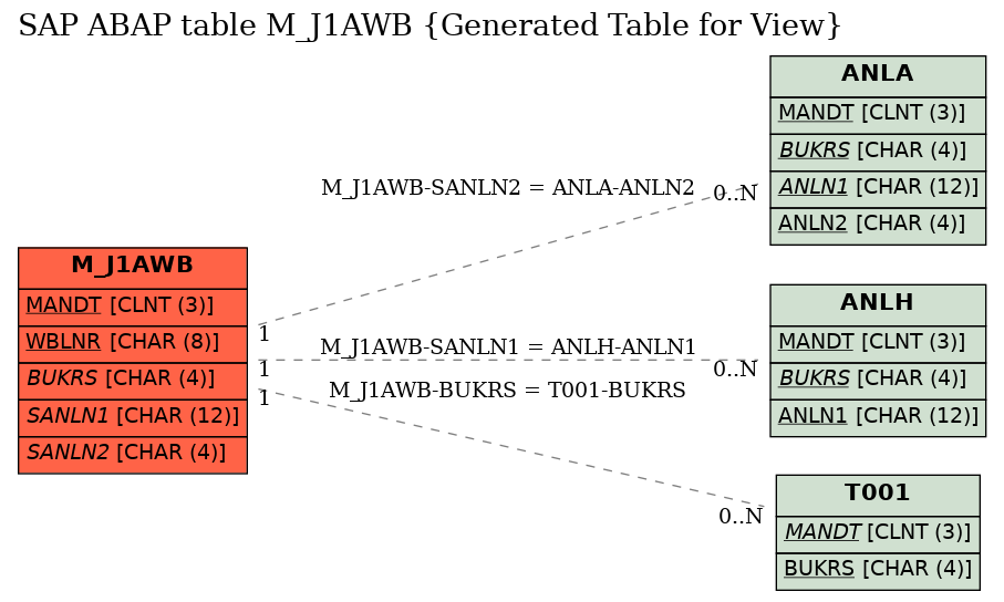 E-R Diagram for table M_J1AWB (Generated Table for View)