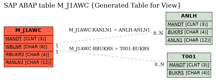 E-R Diagram for table M_J1AWC (Generated Table for View)