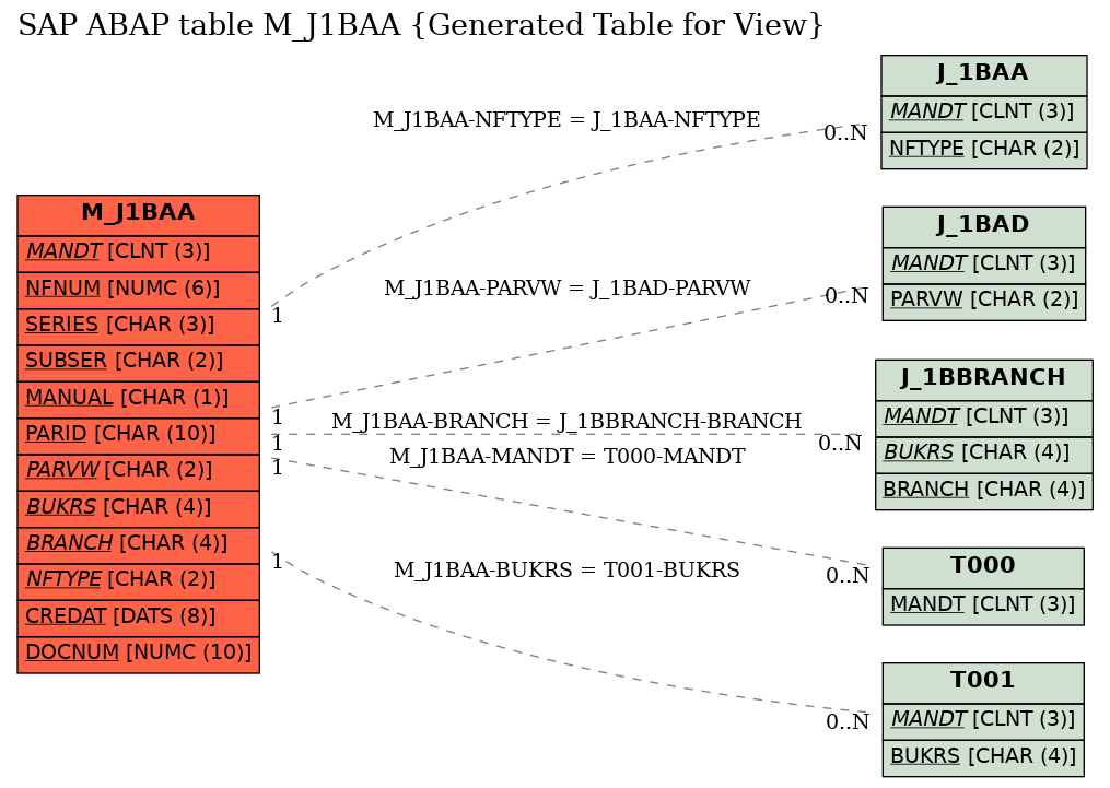 E-R Diagram for table M_J1BAA (Generated Table for View)