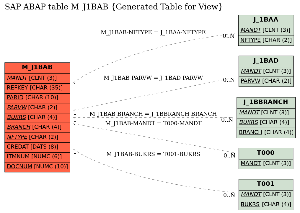 E-R Diagram for table M_J1BAB (Generated Table for View)