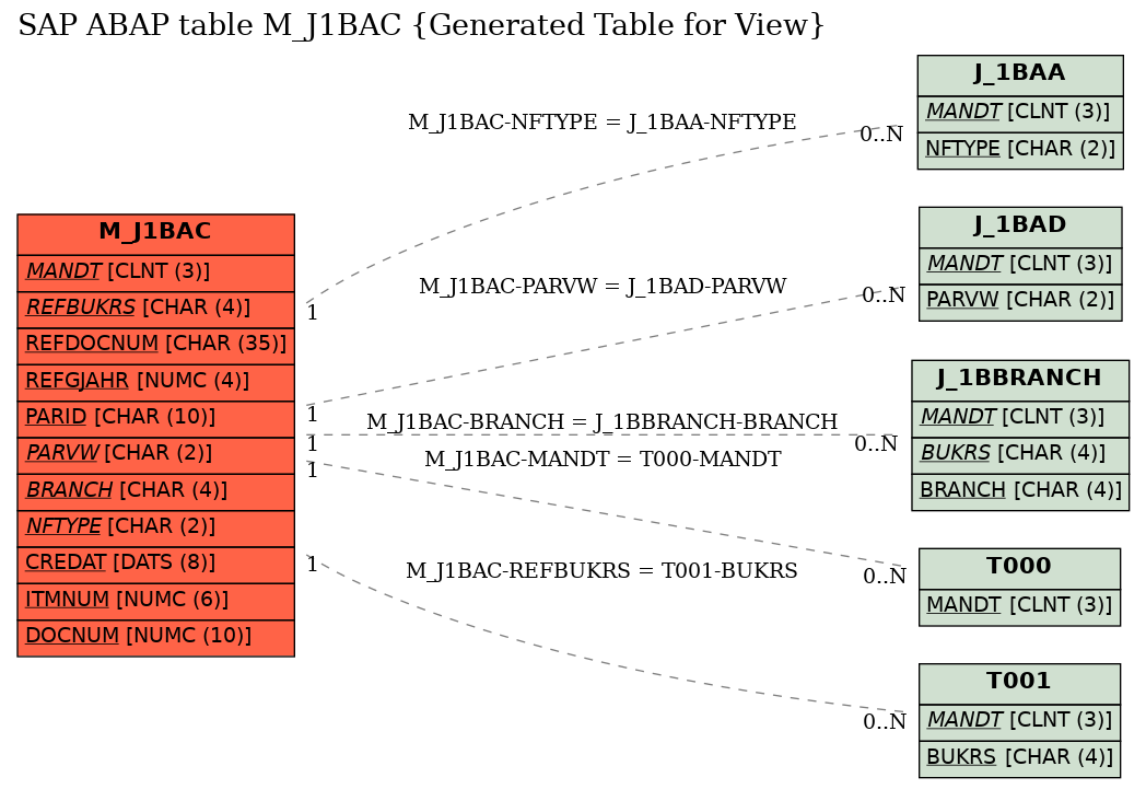 E-R Diagram for table M_J1BAC (Generated Table for View)