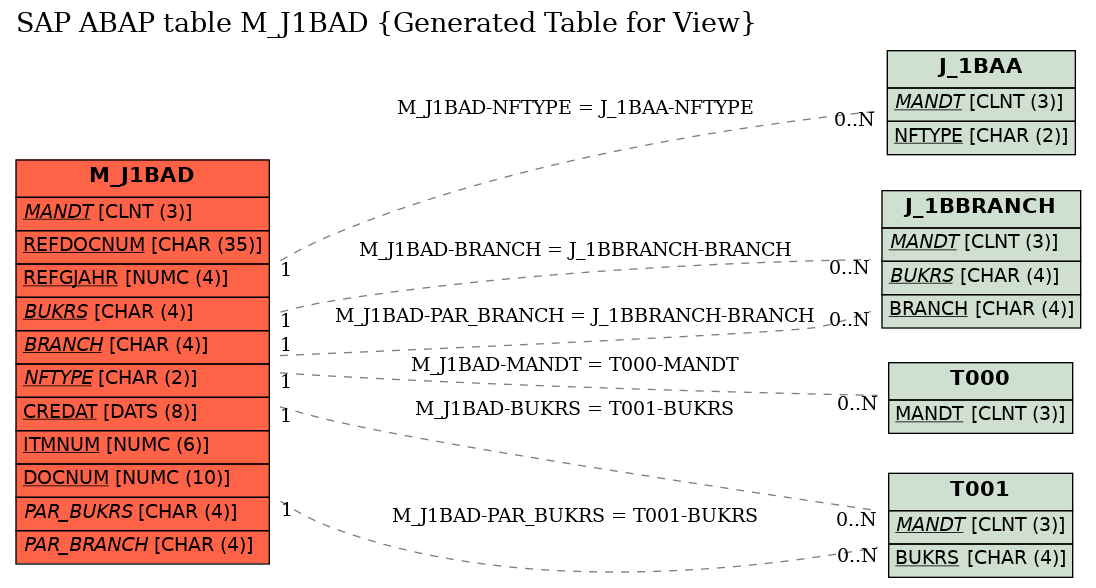 E-R Diagram for table M_J1BAD (Generated Table for View)