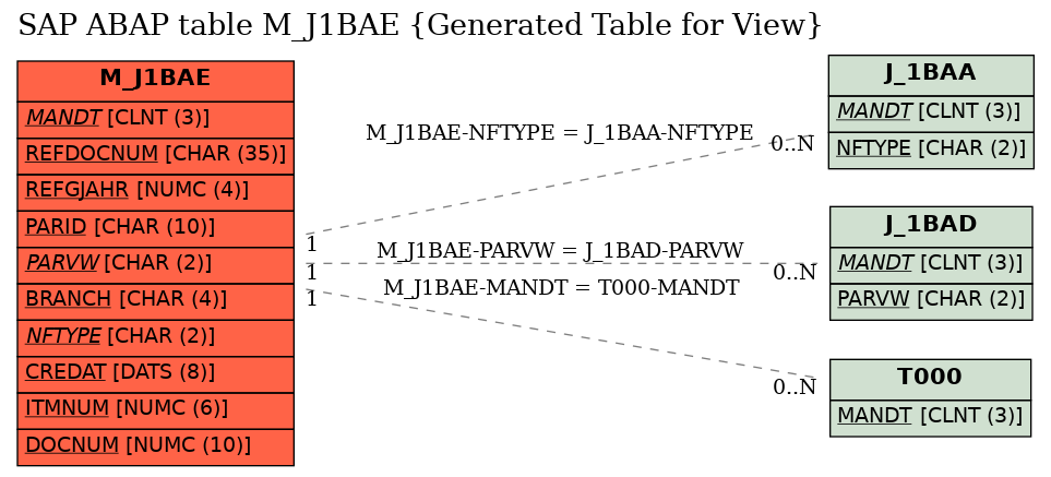 E-R Diagram for table M_J1BAE (Generated Table for View)