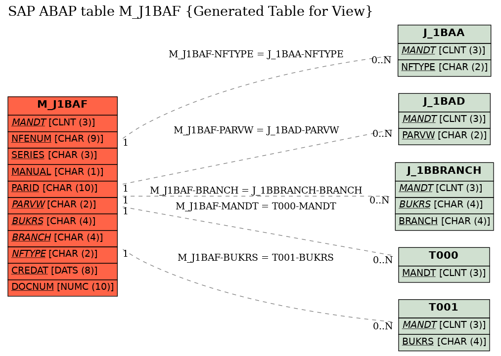 E-R Diagram for table M_J1BAF (Generated Table for View)