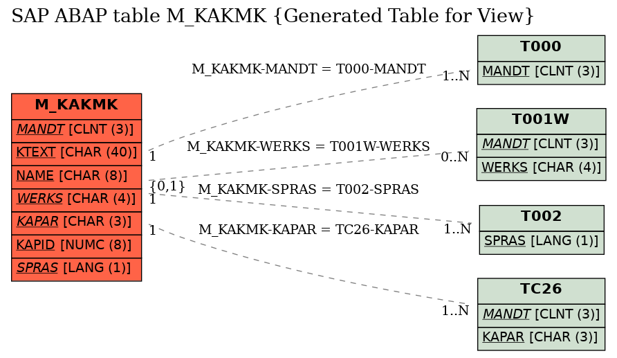 E-R Diagram for table M_KAKMK (Generated Table for View)