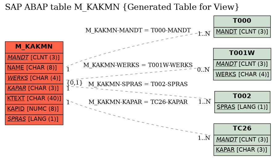 E-R Diagram for table M_KAKMN (Generated Table for View)