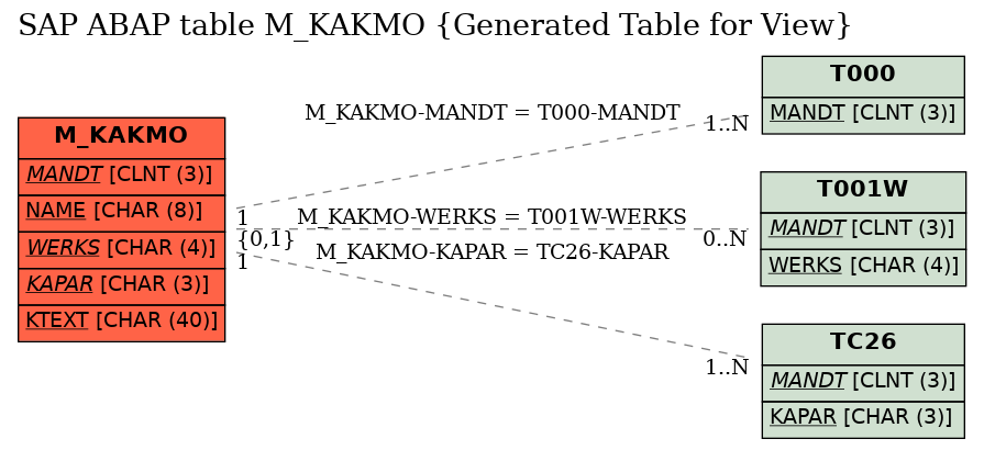 E-R Diagram for table M_KAKMO (Generated Table for View)