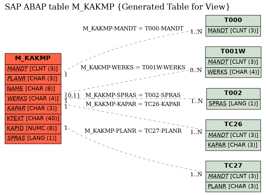 E-R Diagram for table M_KAKMP (Generated Table for View)