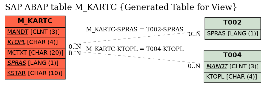 E-R Diagram for table M_KARTC (Generated Table for View)