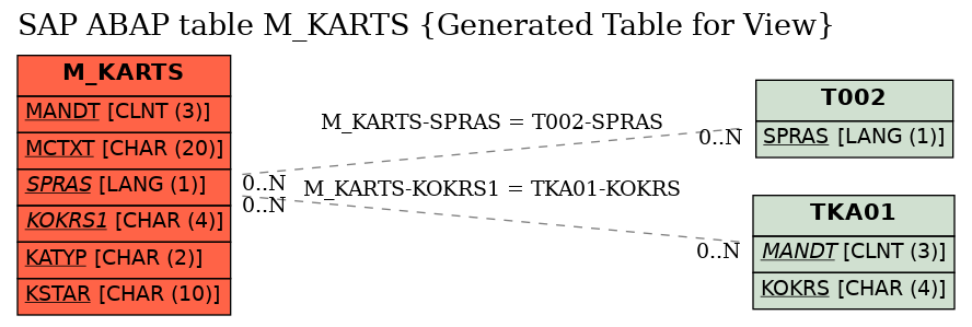 E-R Diagram for table M_KARTS (Generated Table for View)