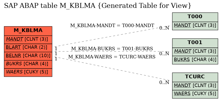 E-R Diagram for table M_KBLMA (Generated Table for View)