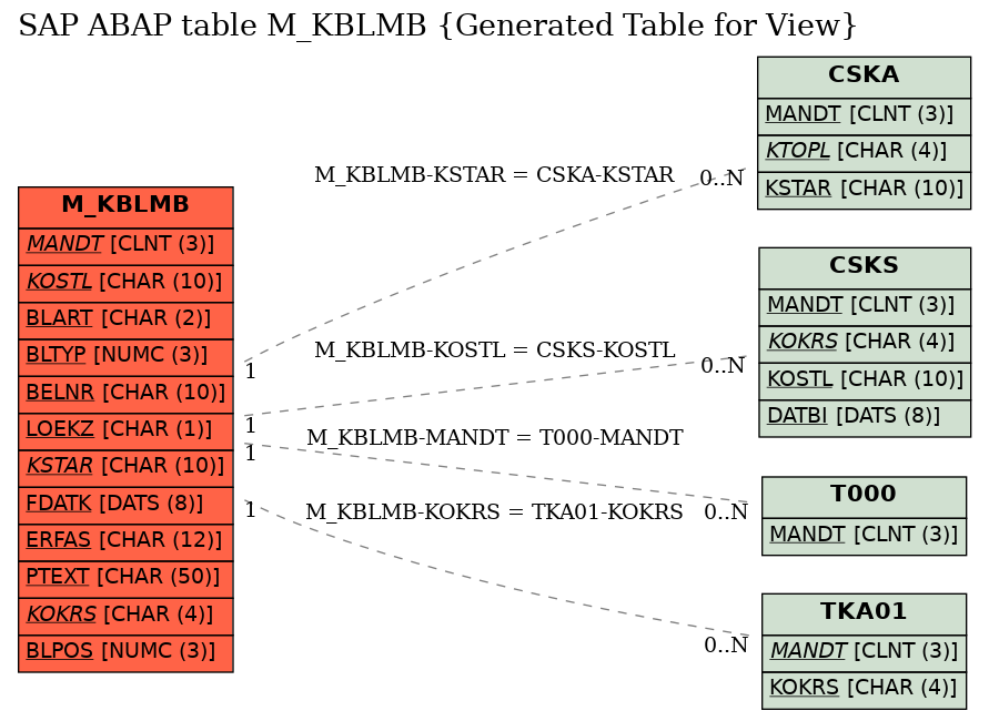 E-R Diagram for table M_KBLMB (Generated Table for View)