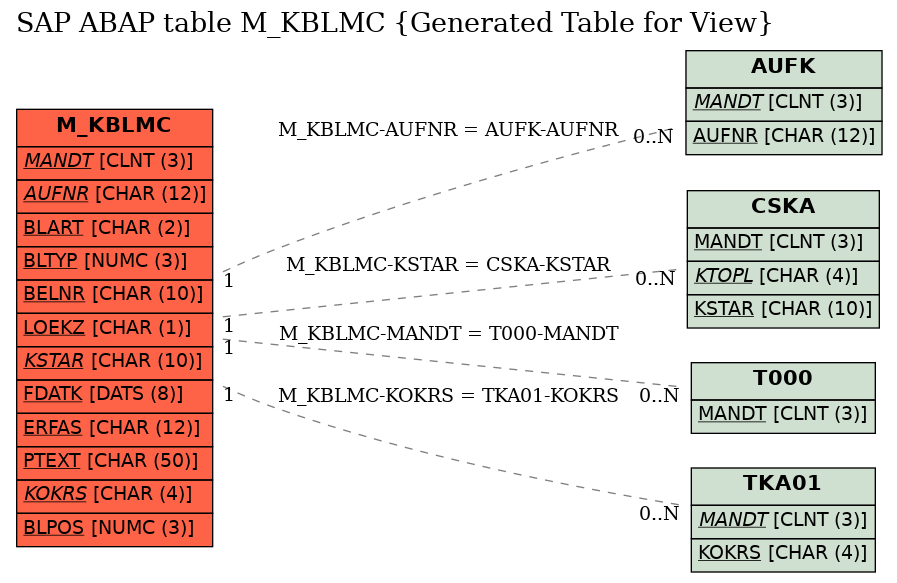 E-R Diagram for table M_KBLMC (Generated Table for View)