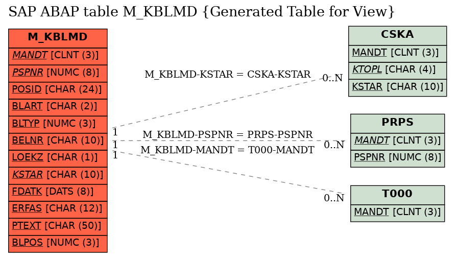 E-R Diagram for table M_KBLMD (Generated Table for View)