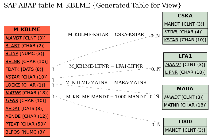 E-R Diagram for table M_KBLME (Generated Table for View)