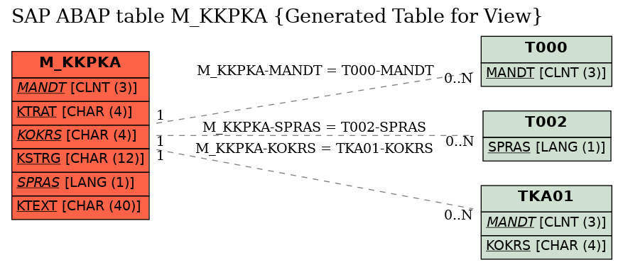 E-R Diagram for table M_KKPKA (Generated Table for View)