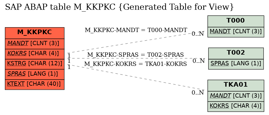 E-R Diagram for table M_KKPKC (Generated Table for View)