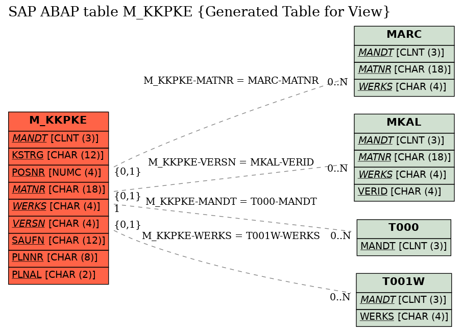 E-R Diagram for table M_KKPKE (Generated Table for View)