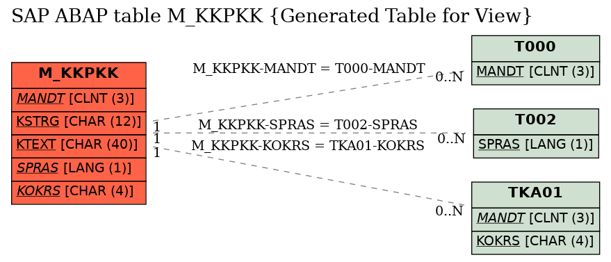 E-R Diagram for table M_KKPKK (Generated Table for View)