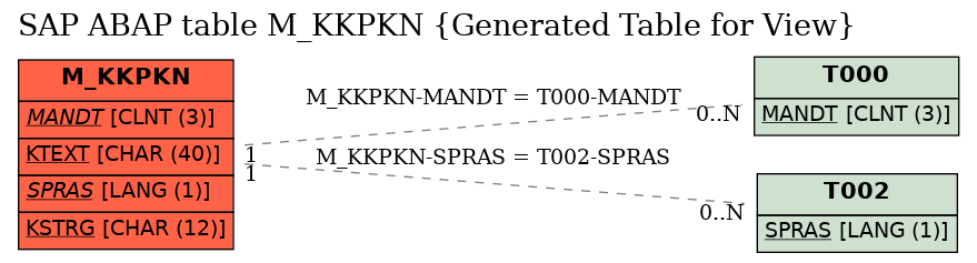 E-R Diagram for table M_KKPKN (Generated Table for View)