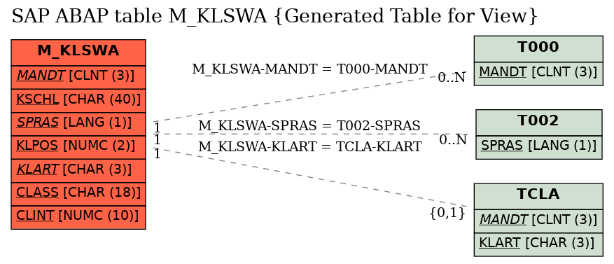 E-R Diagram for table M_KLSWA (Generated Table for View)