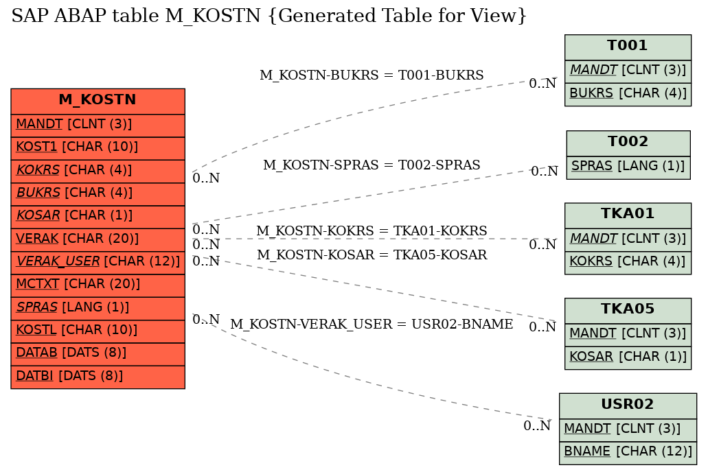 E-R Diagram for table M_KOSTN (Generated Table for View)