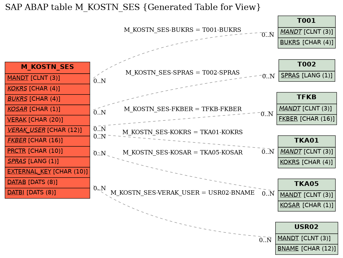 E-R Diagram for table M_KOSTN_SES (Generated Table for View)