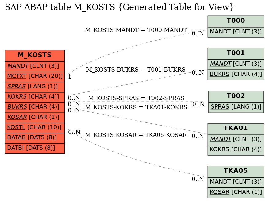 E-R Diagram for table M_KOSTS (Generated Table for View)