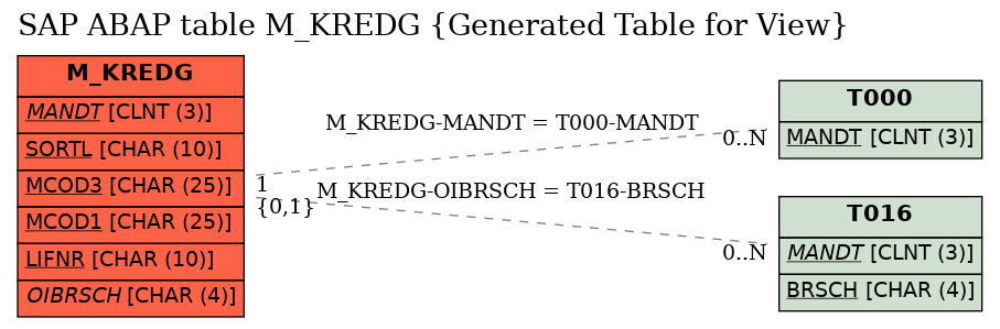 E-R Diagram for table M_KREDG (Generated Table for View)